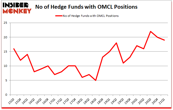 Is OMCL A Good Stock To Buy?