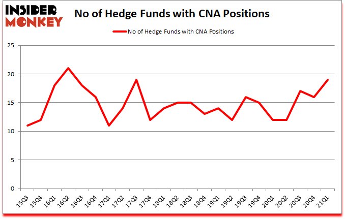 Is CNA A Good Stock To Buy?