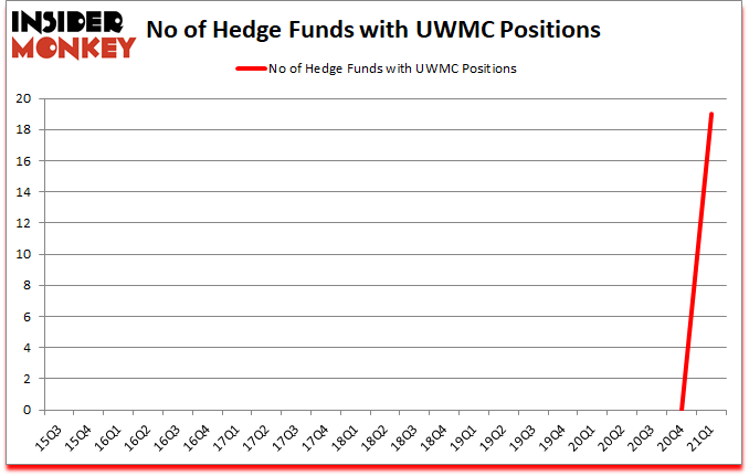 Is UWMC A Good Stock To Buy?