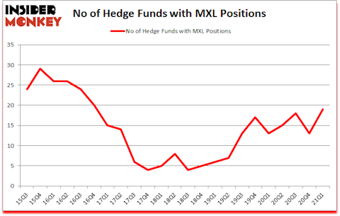Is MXL A Good Stock To Buy?