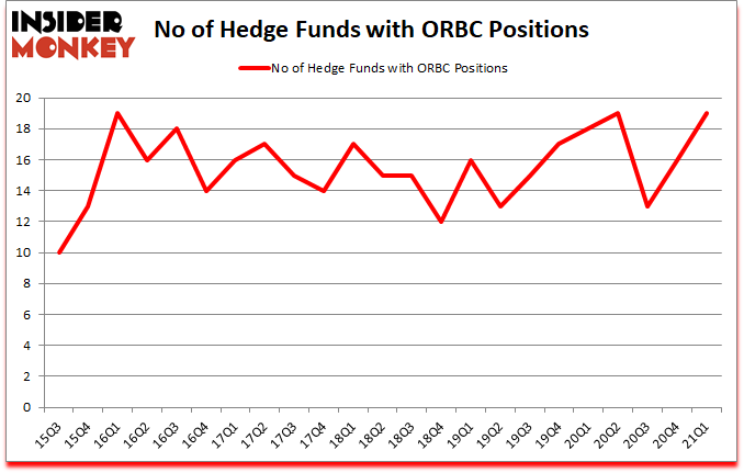 Is ORBC A Good Stock To Buy?