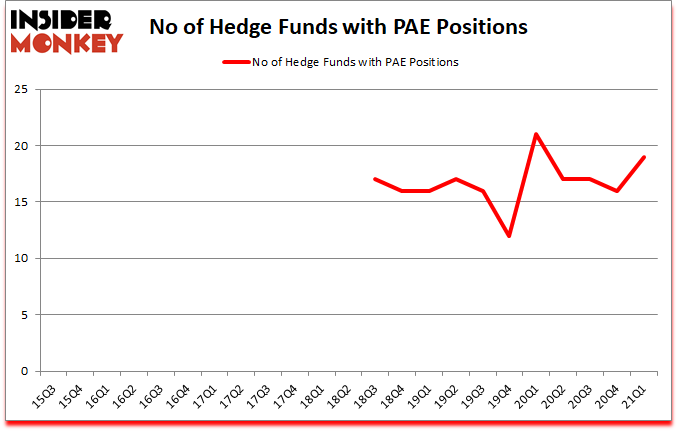 Is PAE A Good Stock To Buy?