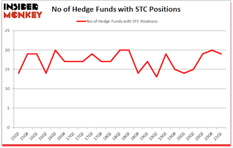 Is STC A Good Stock To Buy?