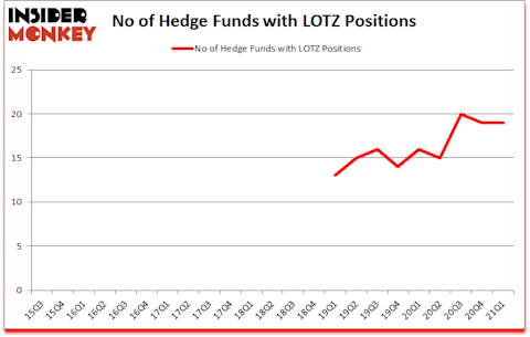 Is LOTZ A Good Stock To Buy?