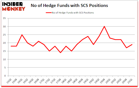Is SCS A Good Stock To Buy?