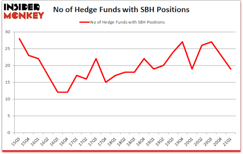Is SBH A Good Stock To Buy?
