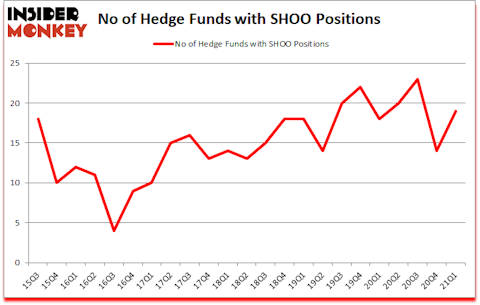 Is SHOO A Good Stock To Buy?