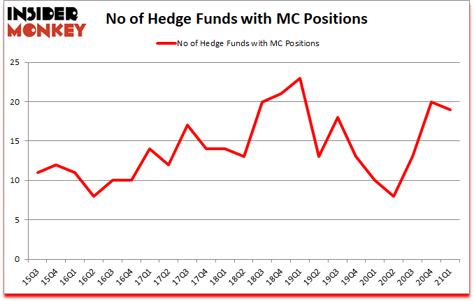 Is MC A Good Stock To Buy?