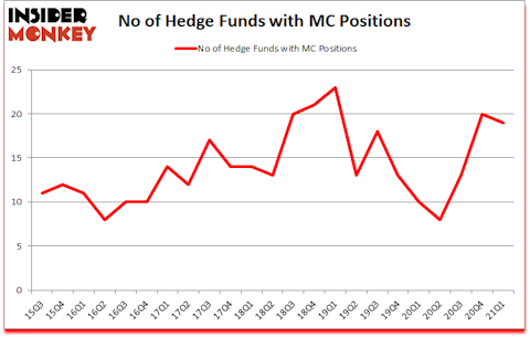 Is MC A Good Stock To Buy?
