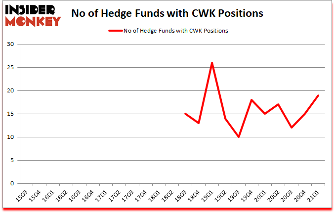 Is CWK A Good Stock To Buy?