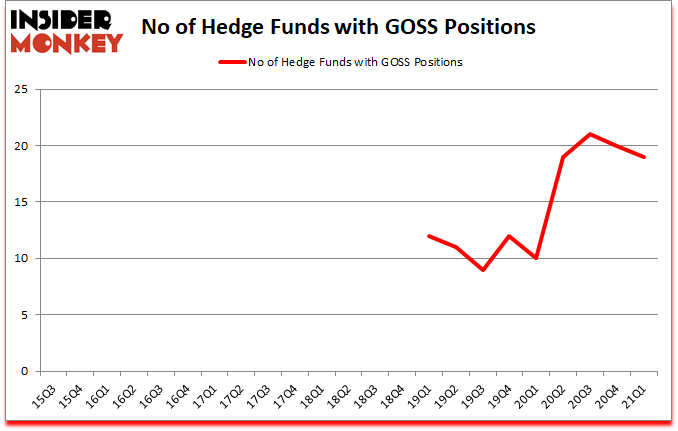 Is GOSS A Good Stock To Buy?
