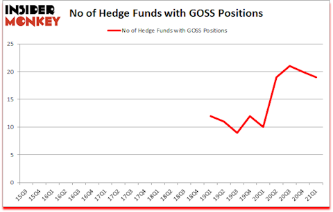 Is GOSS A Good Stock To Buy?