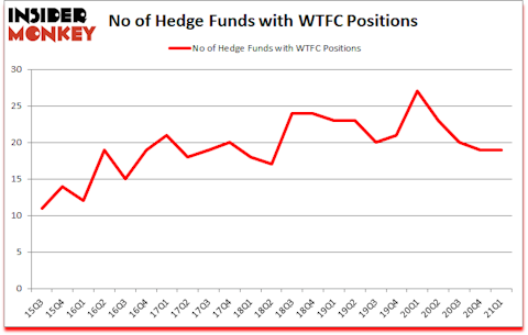 Is WTFC A Good Stock To Buy?