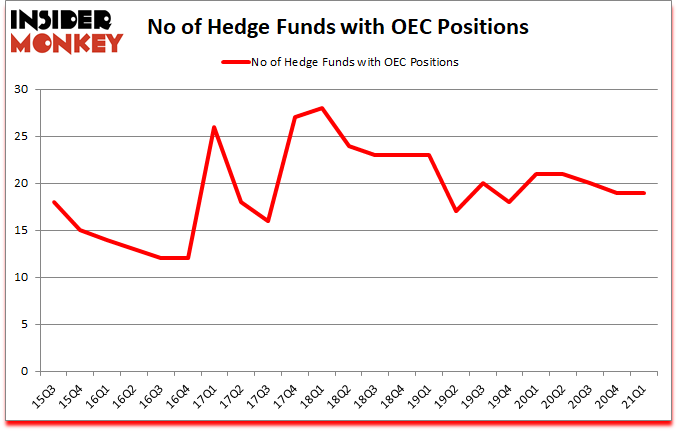 Is OEC A Good Stock To Buy?
