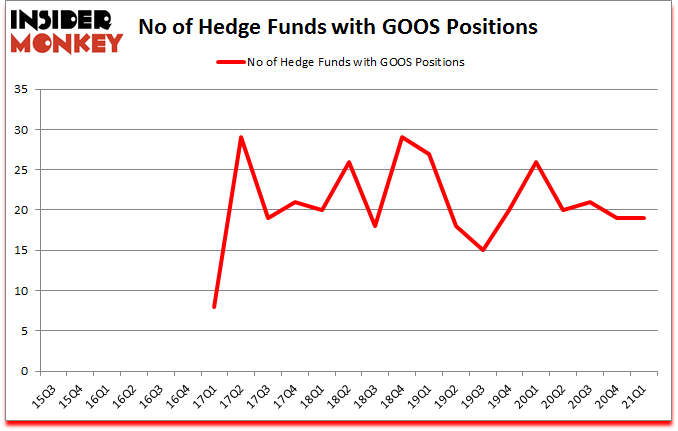 Is GOOS A Good Stock To Buy?