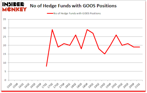 Is GOOS A Good Stock To Buy?