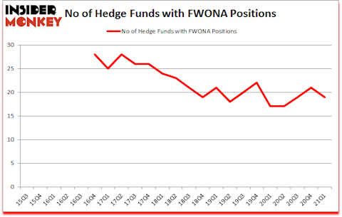 Is FWONA A Good Stock To Buy?