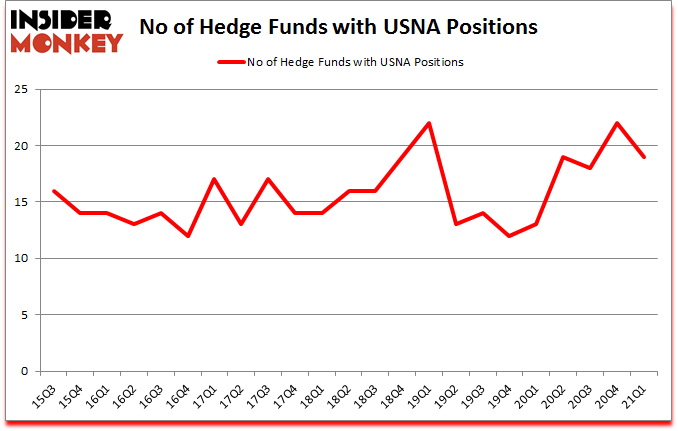 Is USNA A Good Stock To Buy?
