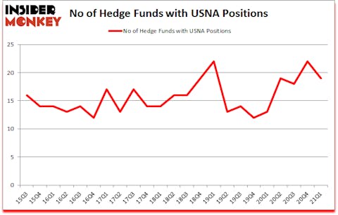Is USNA A Good Stock To Buy?