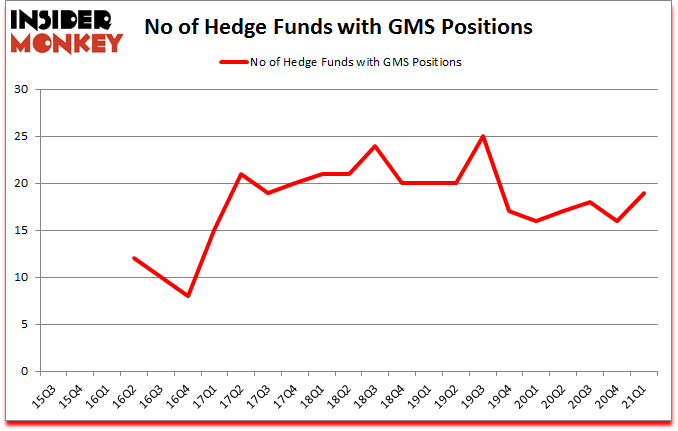Is GMS A Good Stock To Buy?