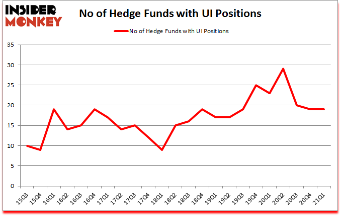 Is UI A Good Stock To Buy?