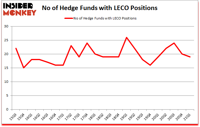 Is LECO A Good Stock To Buy?