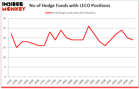 Is LECO A Good Stock To Buy?