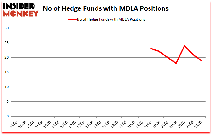 Is MDLA A Good Stock To Buy?