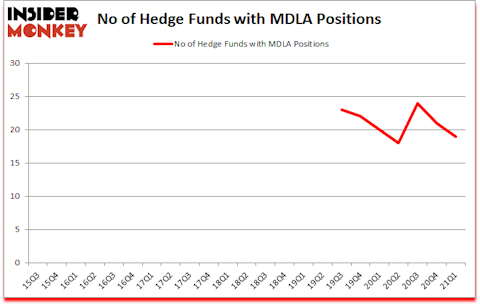 Is MDLA A Good Stock To Buy?