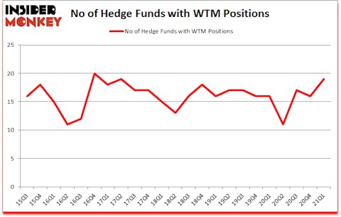 Is WTM A Good Stock To Buy?