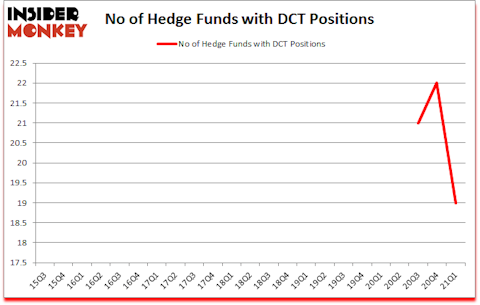 Is DCT A Good Stock To Buy?