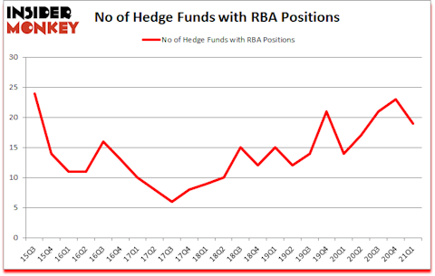 Is RBA A Good Stock To Buy?