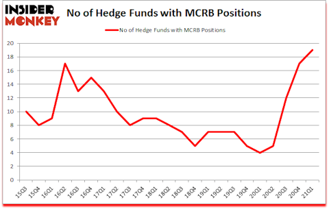 Is MCRB A Good Stock To Buy?