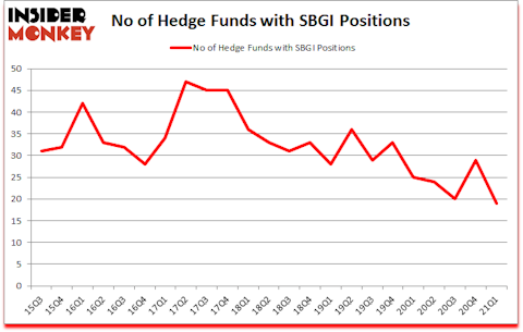 Is SBGI A Good Stock To Buy?