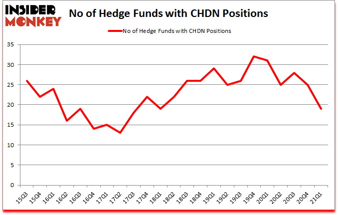 Is CHDN A Good Stock To Buy?