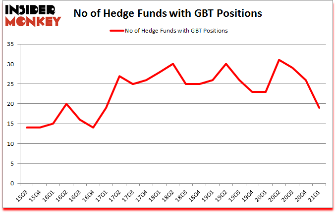 Is GBT A Good Stock To Buy?