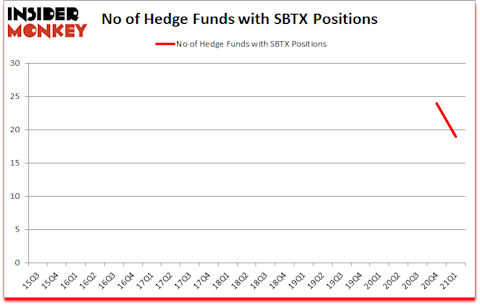 Is SBTX A Good Stock To Buy?