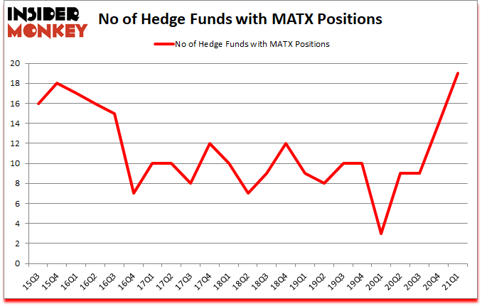 Is MATX A Good Stock To Buy?