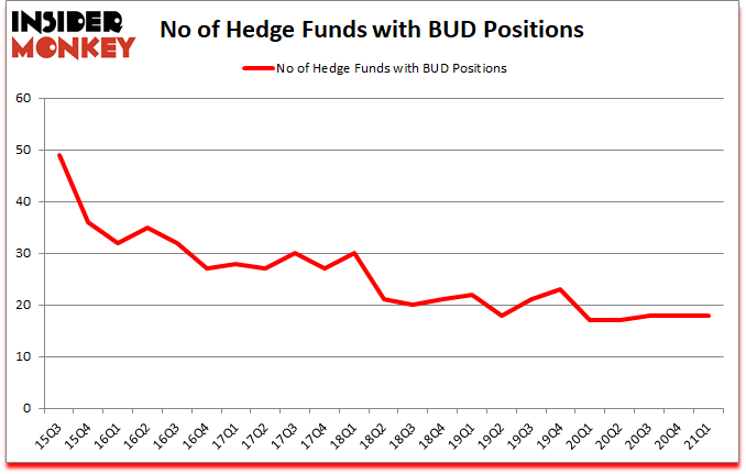 Is BUD A Good Stock To Buy?