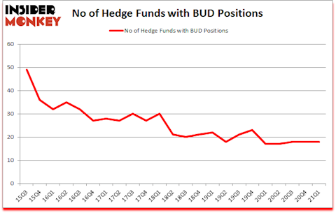 Is BUD A Good Stock To Buy?