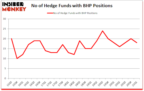 Is BHP A Good Stock To Buy?