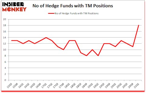 Is TM A Good Stock To Buy?