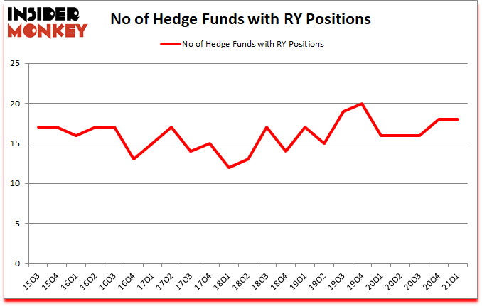 Is RY A Good Stock To Buy?