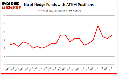 Is ATHM A Good Stock To Buy?