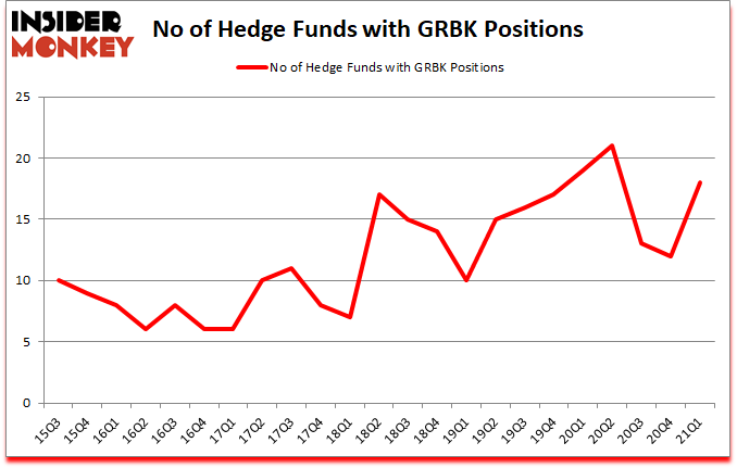 Is GRBK A Good Stock To Buy?