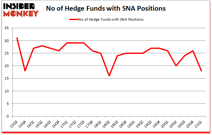 Is SNA A Good Stock To Buy?