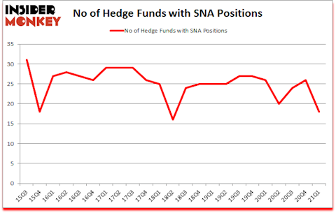 Is SNA A Good Stock To Buy?