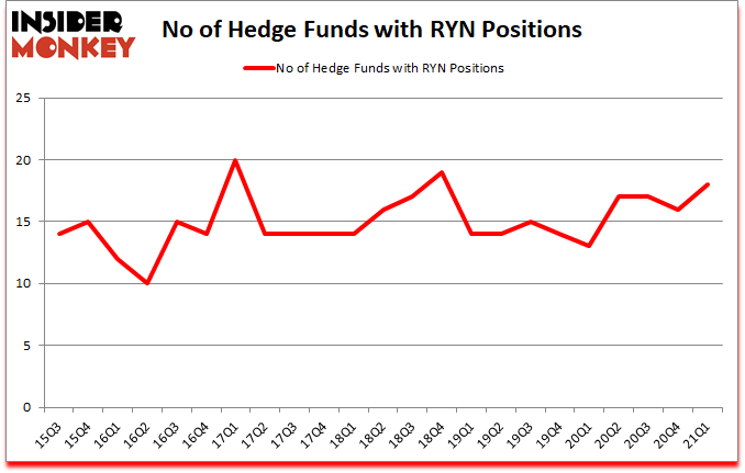 Is RYN A Good Stock To Buy?