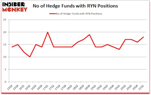 Is RYN A Good Stock To Buy?