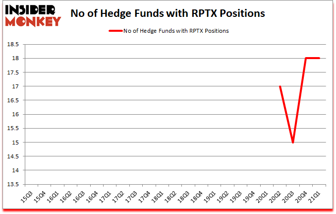 Is RPTX A Good Stock To Buy?
